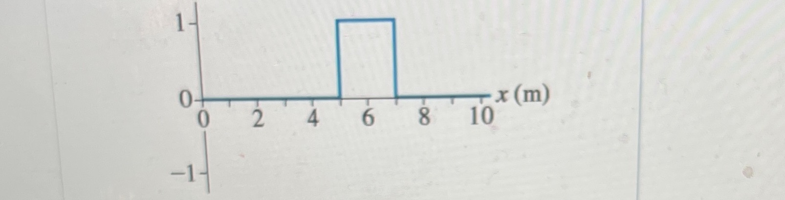 t = 0 s of two wave pulses approaching each other at