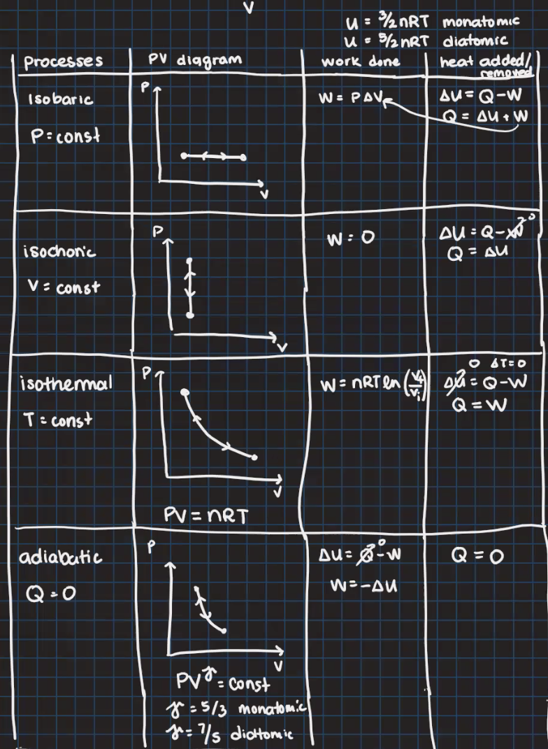  U = 3/2nRT monatomic u = 5/2 nRT diatomic Processes PV