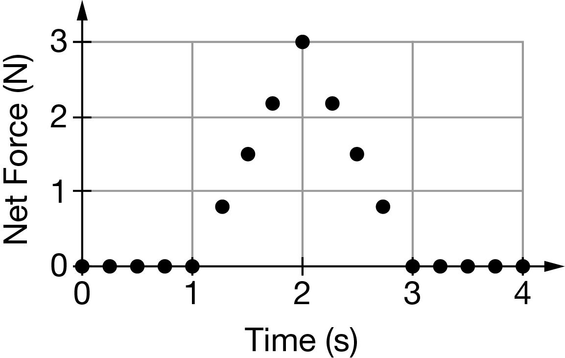 In an experiment, a variable net force is applied to an object.
