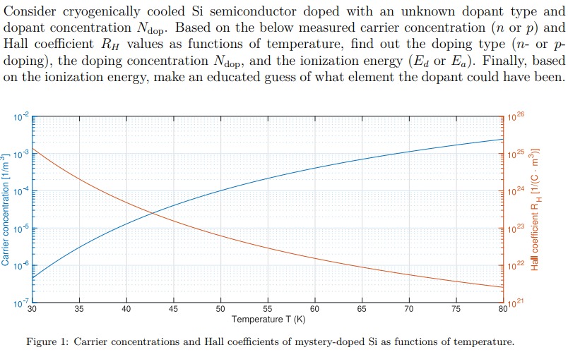 Consider cryogenically cooled Si semiconductor doped with an unknown dopant type