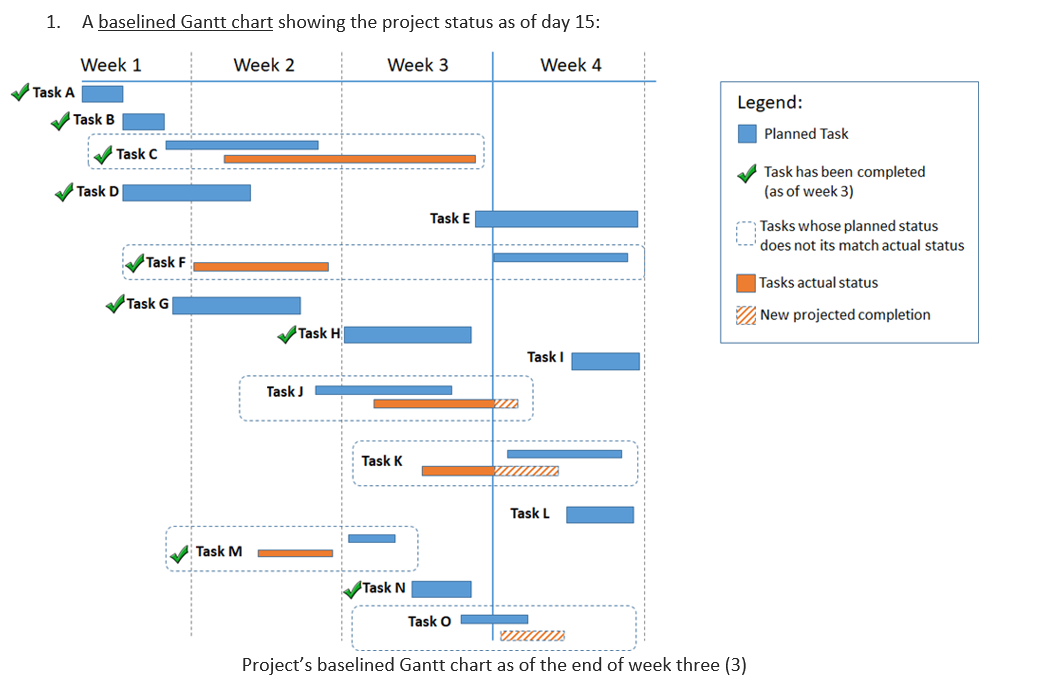 For this assignment, we can assume that the project is in its