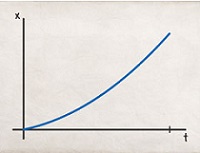 Which position (x) versus time (t) graph corresponds to the motion diagram