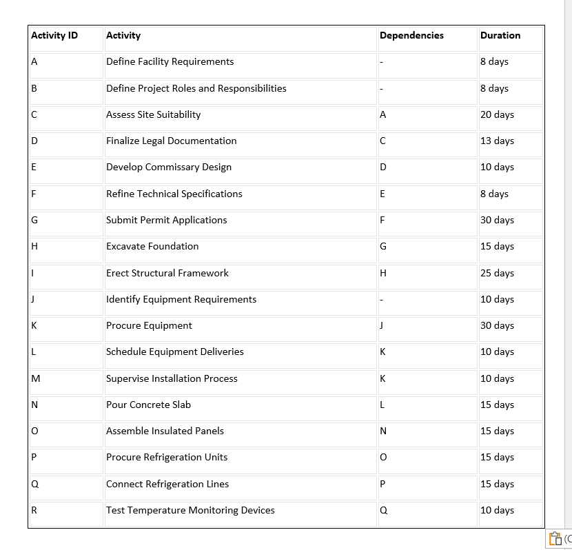 From the above, draw a network diagram using a tool of your