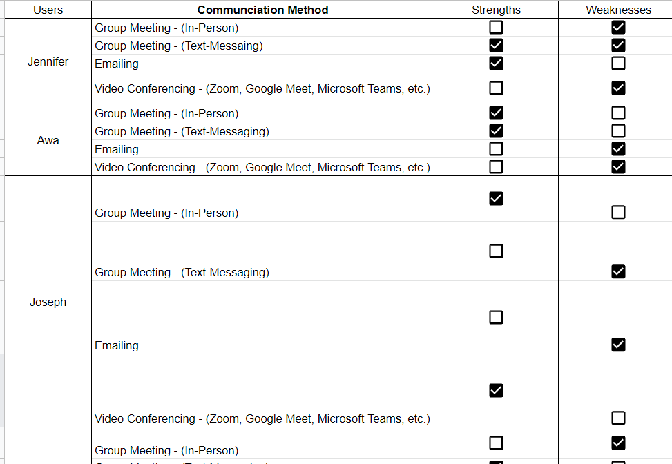 Users Communciation Method Group Meeting - (In-Person) Group Meeting - (Text-Messaing) Jennifer