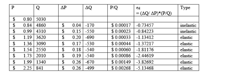 average boxes per week could be sold at the prices given below: