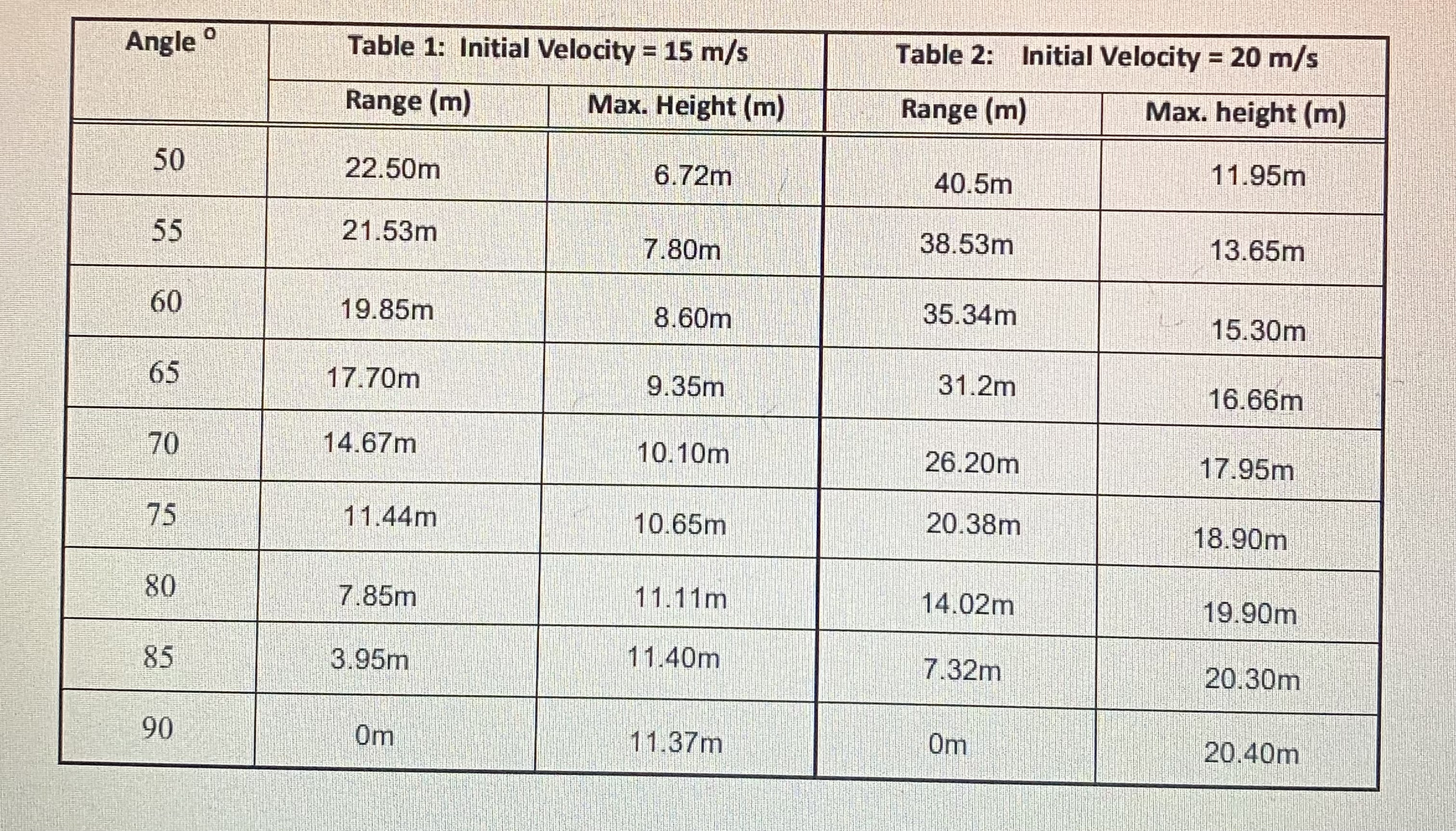  Angle Table 1: Initial Velocity = 15 m/s Table 2: Initial
