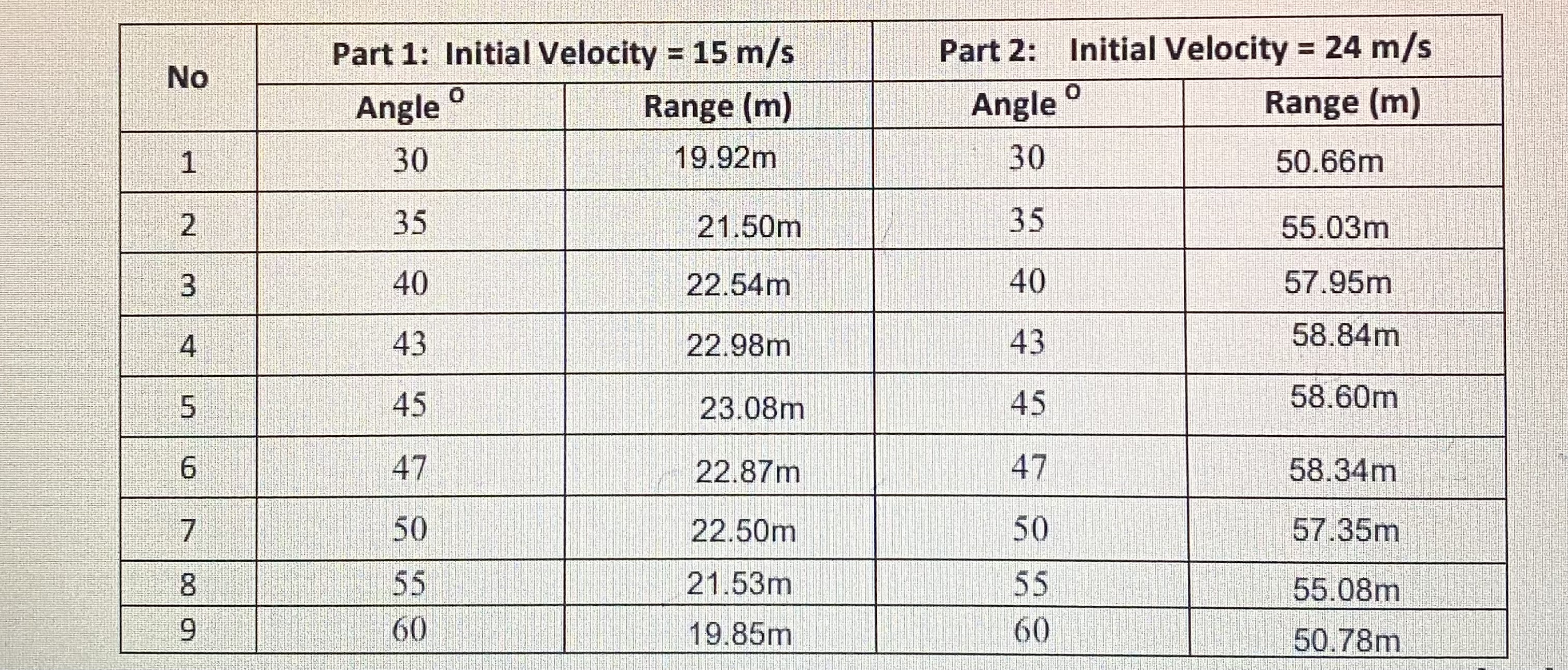 Velocity = 20 m/s Range (m) Max. Height (m) Range (m) Max.