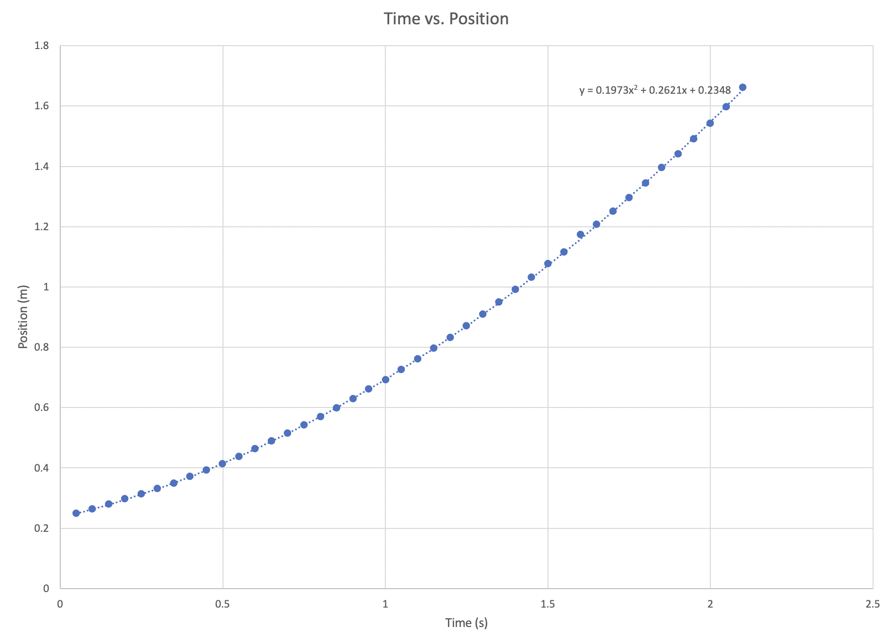 box. First, let's compare the relevant equations for the velocity vs. time