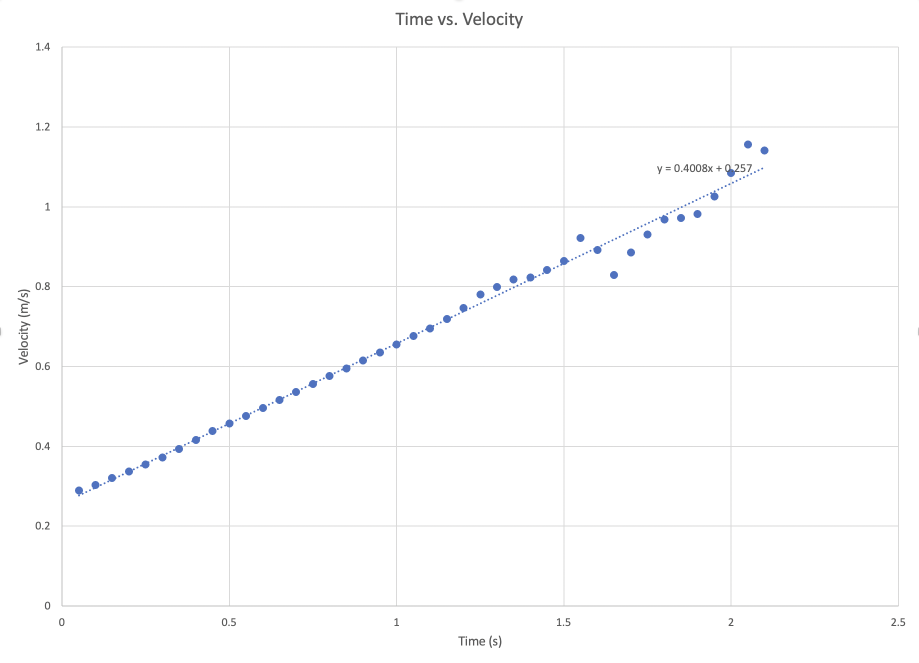graph, which are given below. The kinematics equation is written in terms