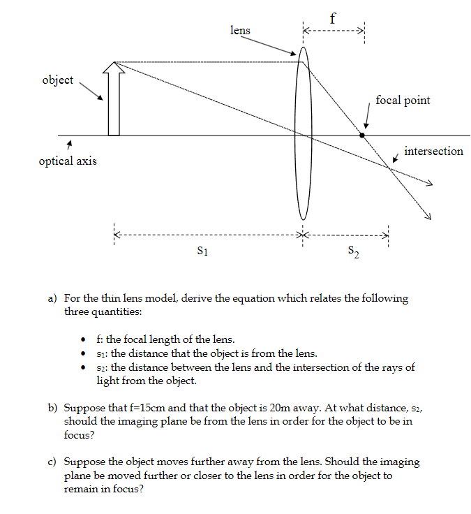 f lens object focal point intersection optical axis S1 a) For