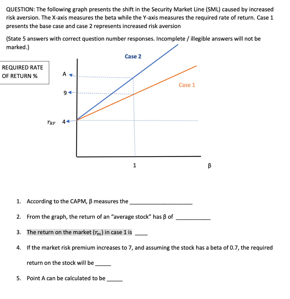  QUESTION: The following graph presents the shift in the Security Market