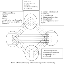 Using diagrams is a great way to visually display relationships! Your challenge