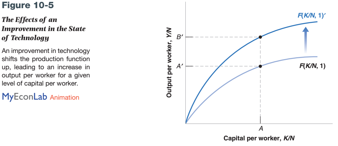 Consider the production functionY = K N . a. Compute output when