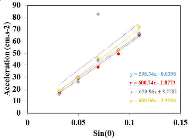 track L = 122 cm Inclination of the track 0 =9.43534 0