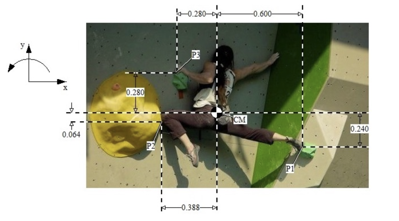 rock at P3 and reaching for the wall with her right hand