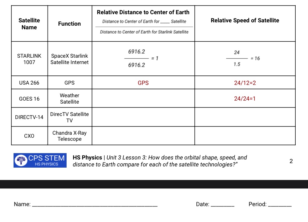 orbital shape, speed, and distance to Earth compare for each of the