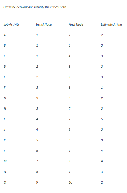 Draw the network and identify the critical path. Job Activity Initial