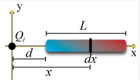 the origin. A rod of length L is located along the x