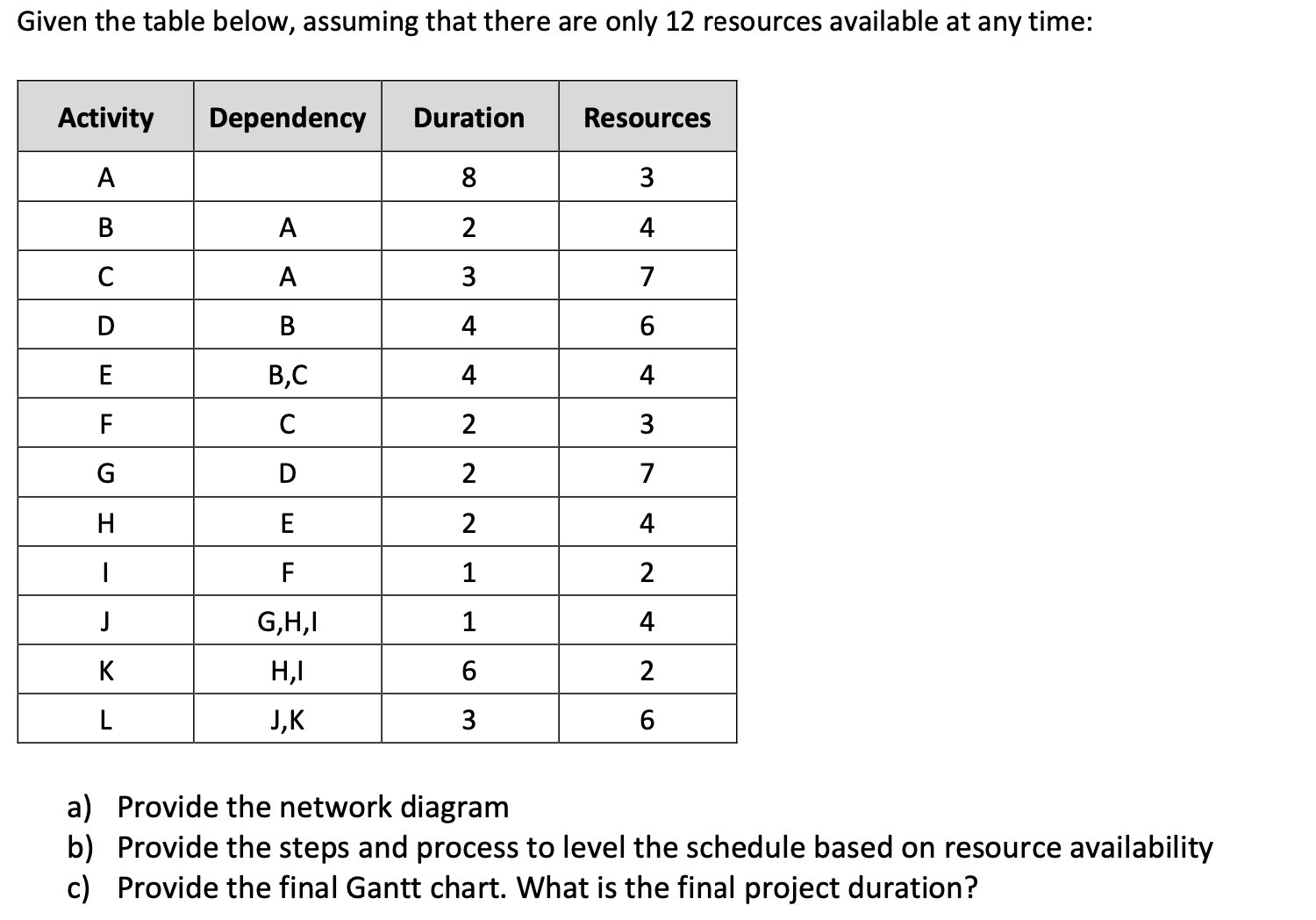 Given the table below, assuming that there are only 12 resources
