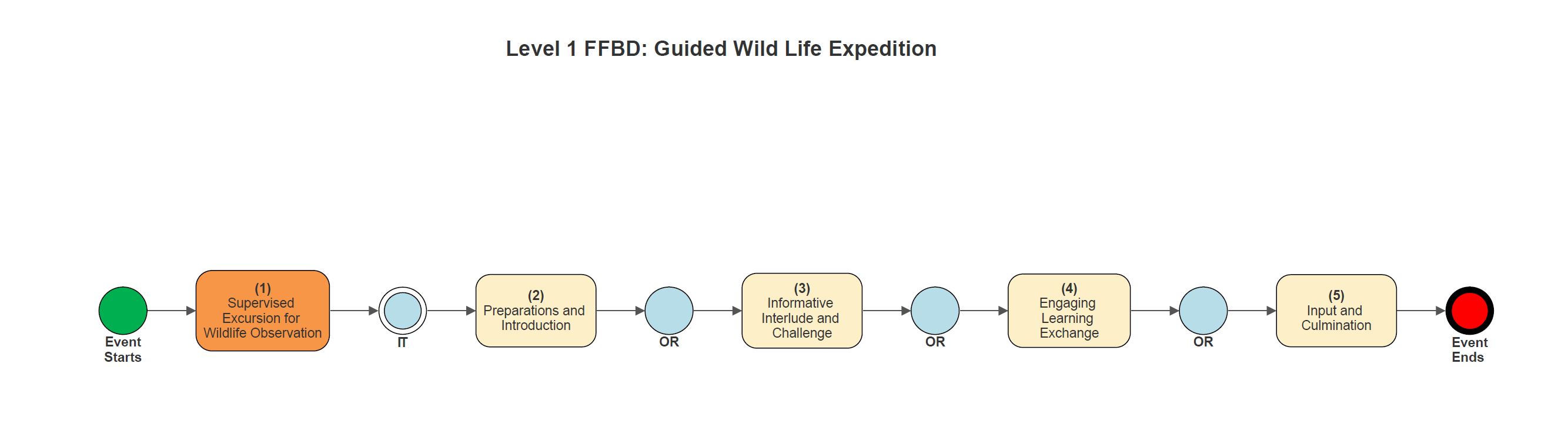 statement for each functional statement). \f1.2 Develop Mission Statement 1.2.3 Draft Mission