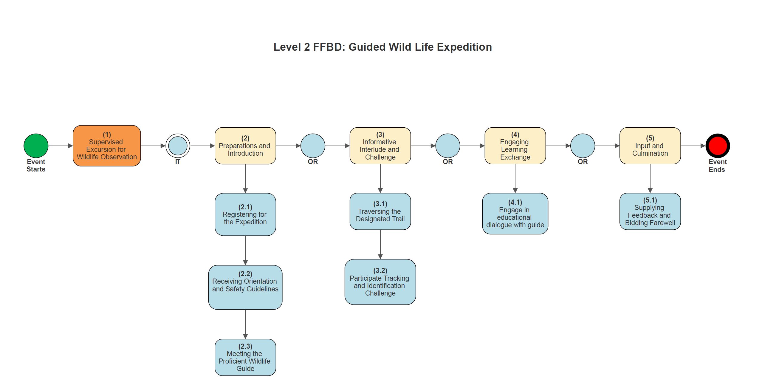 Statement o GE8. Provide a one stop shop for recreational canoe/boat hire