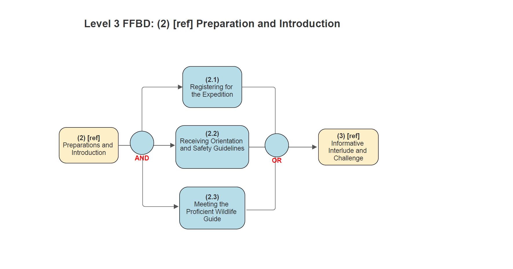 GE9. Provide some form of landing/dock area near the river mouth 1.2.1