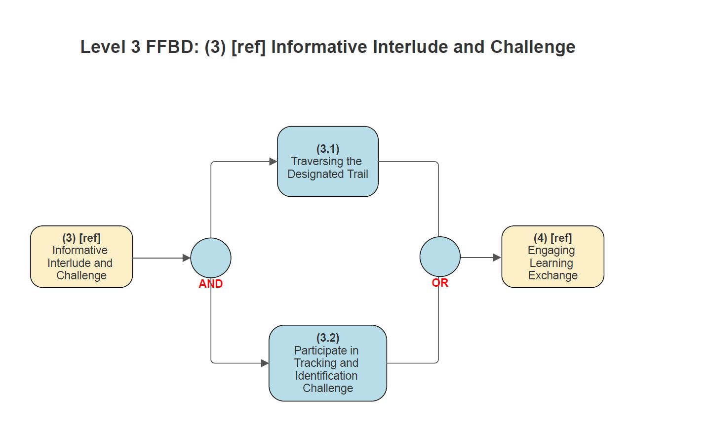 Identify Candidate Need Elements Now that the need elements is now advanced