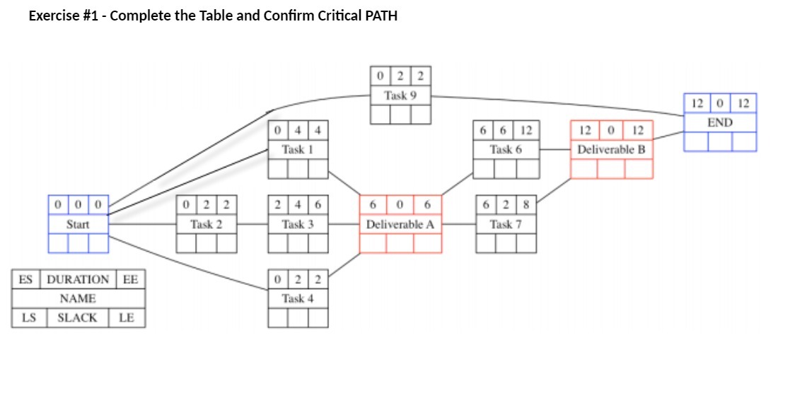  Exercise #1 - Complete the Table and Confirm Critical PATH 0