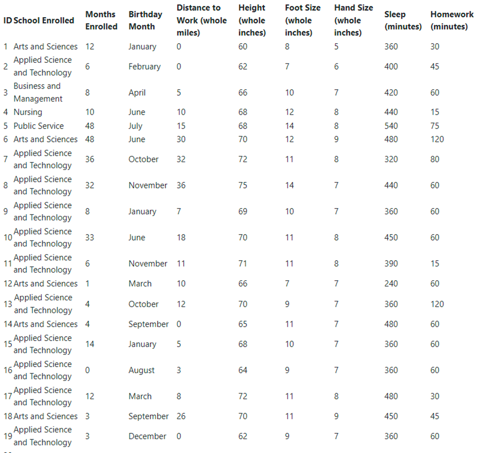 Devise one question from the dataset below that...Uses a statistical test that