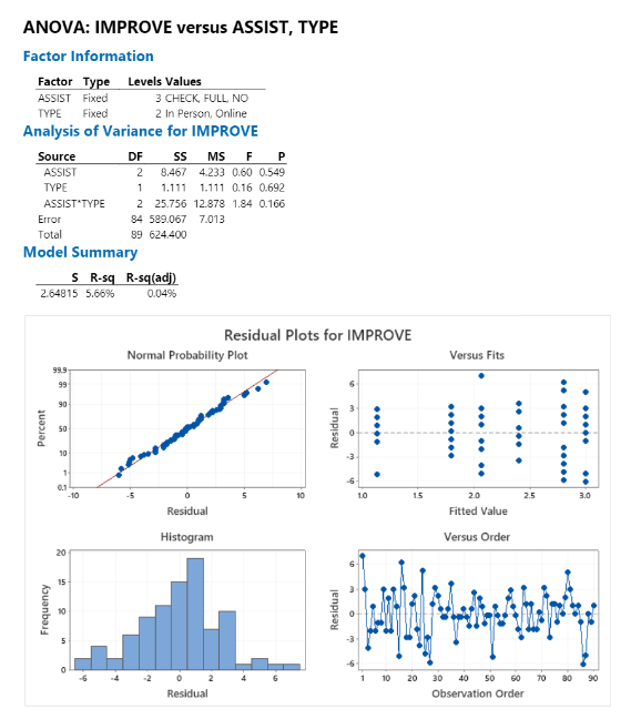 published investigating the effectiveness of three different homework methods (checking figures at