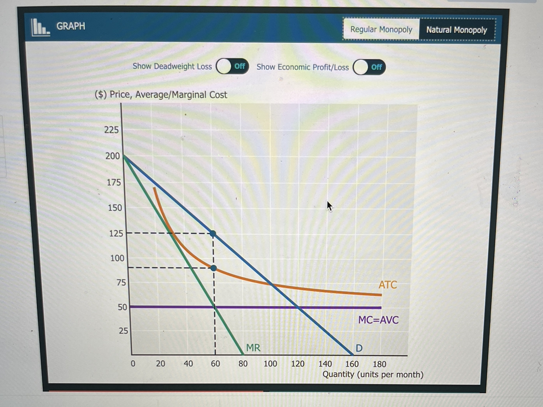GRAPH Regular Monopoly Natural Monopoly . . .. Show Deadweight Loss