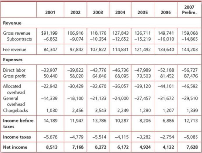 What changes can be measured to create a balanced scorecard outlining implemented