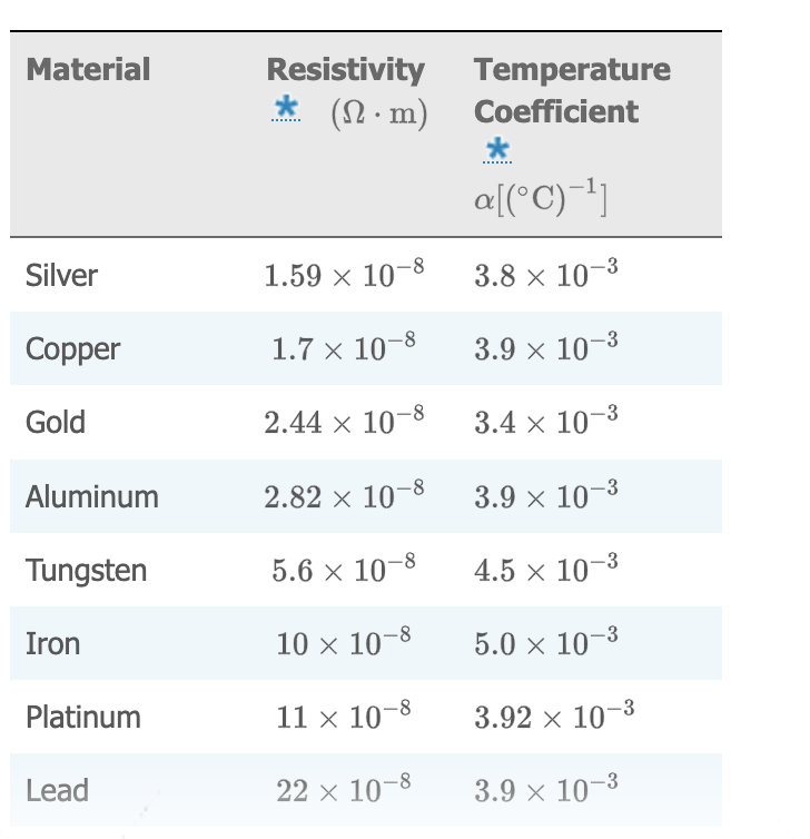 to AT. A Nichrome wire with radius r has initial resistance R0
