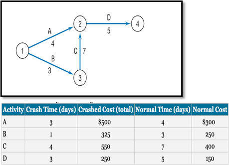 Using the network diagram only ,findShortest taskfirstMinimum slackfirstMost criticalfollowersMostsuccessorsUsing the network diagram