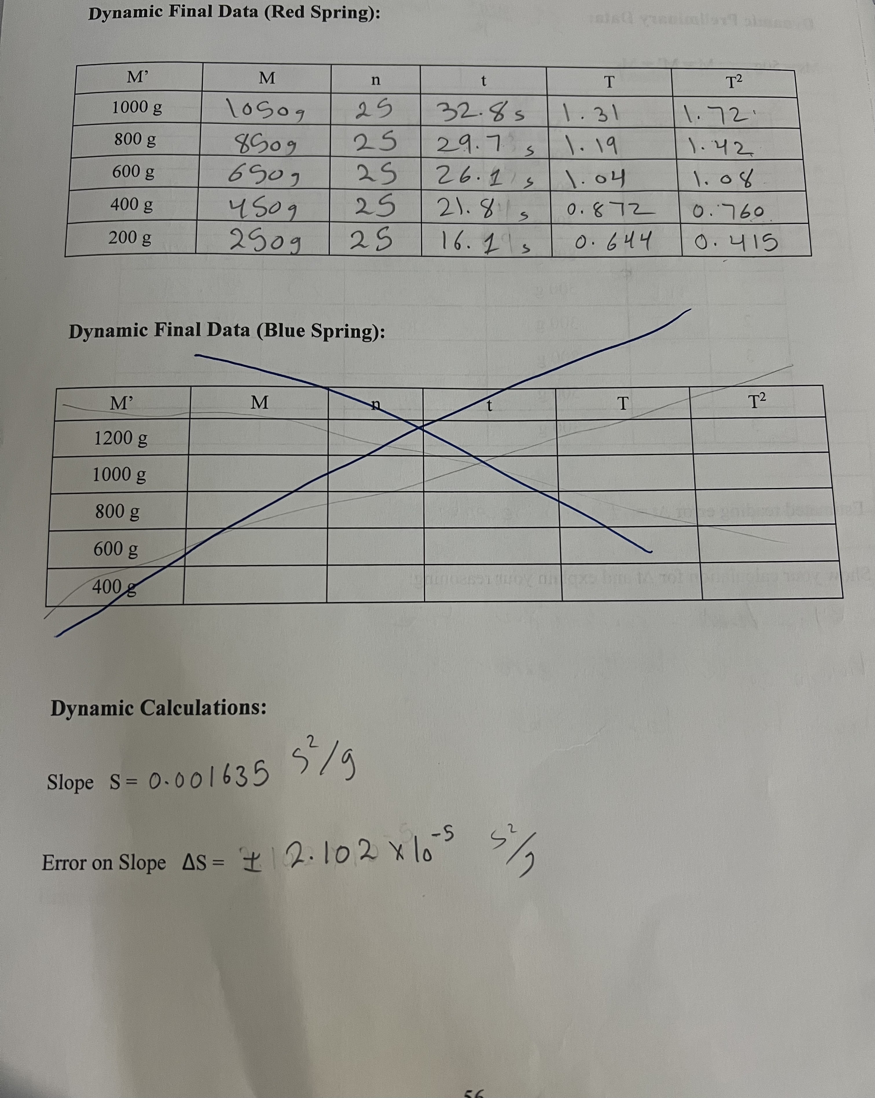  Dynamic Final Data (Red Spring): M' M n t T 1000