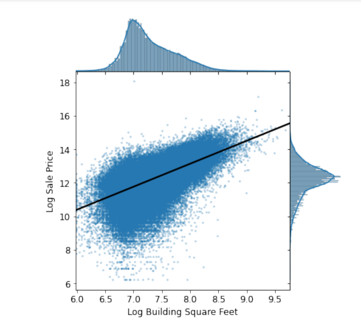 Square Feet on the x-axis, and Leg Sale Price on the yaxis.