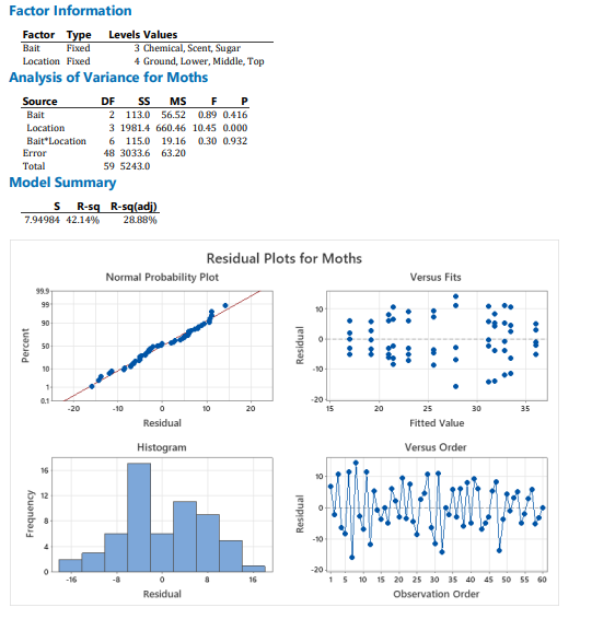 Factor Information Factor Type Levels Values Bait Fixed 3 Chemical, Scent,