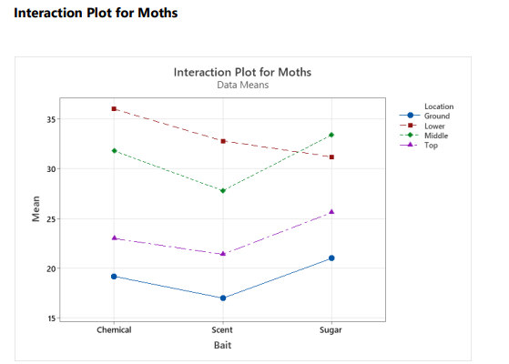 Sugar Location Fixed 4 Ground, Lower, Middle, Top Analysis of Variance for