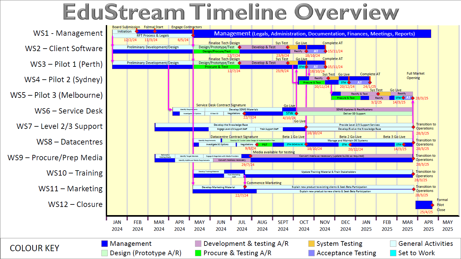 Help breakdown EduStream Timeline with milestones with proper dates EduStream Timeline Overview