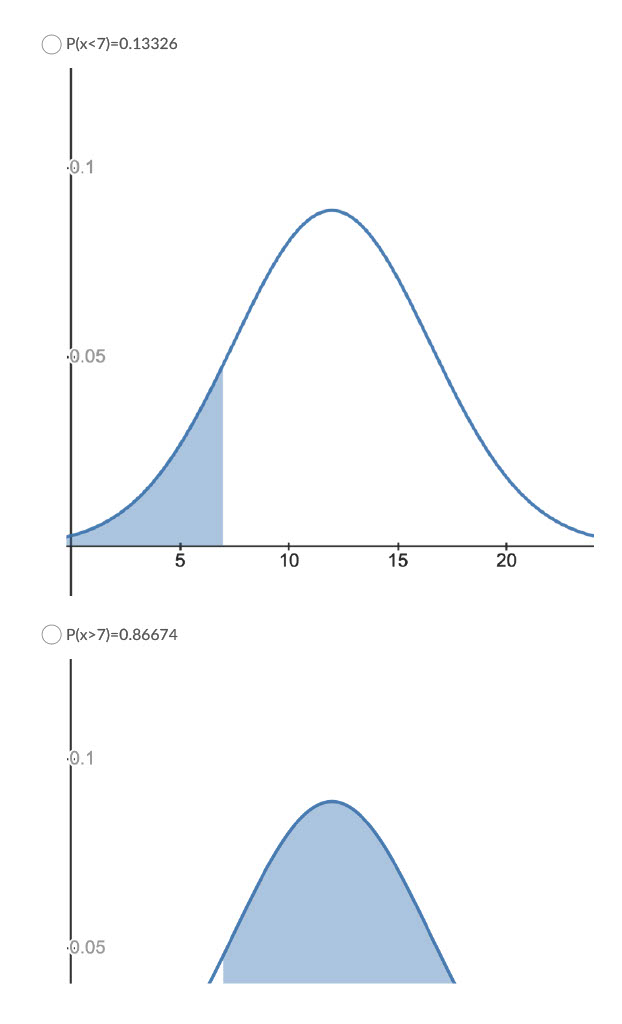 standard deviation 0 Same mean, different standard deviation 0 Different mean. same