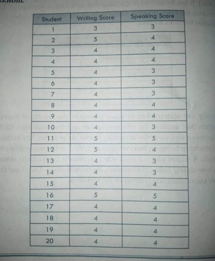 THANKYOUUUFor Spearman rho provide the correlation coefficient, interpretation in statistical table Speaking