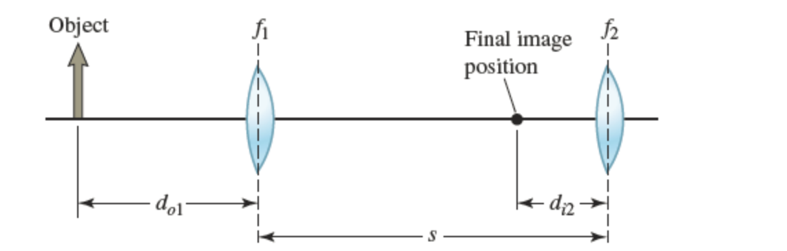 The figure below shows an object placed a distance do1 from one