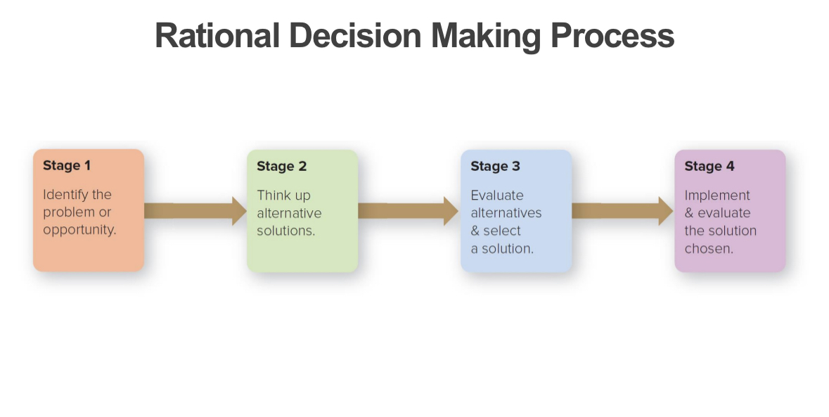 The Decision Making Process.Managers are constantly making decisions, often having to choose