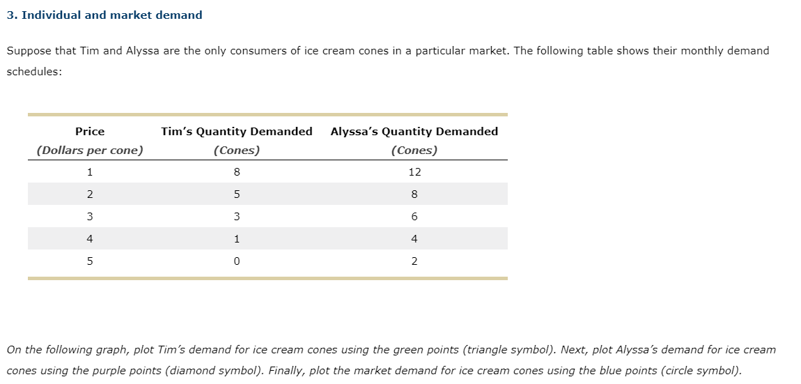 from left to right. 6 A 5 Tim's Demand 4 Alyssa's Demand