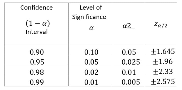 sample proportion P is a point estimate of the population proportion P.