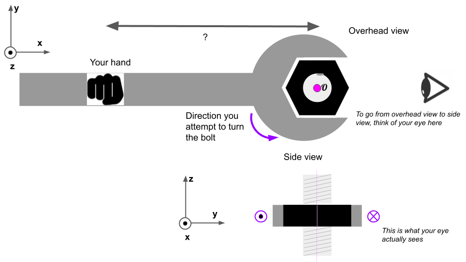 mm Overhead view to side View think of your eye here Direction