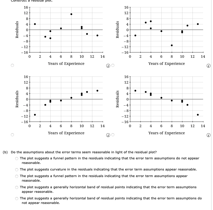 data on x = years of experience and y = annual sales