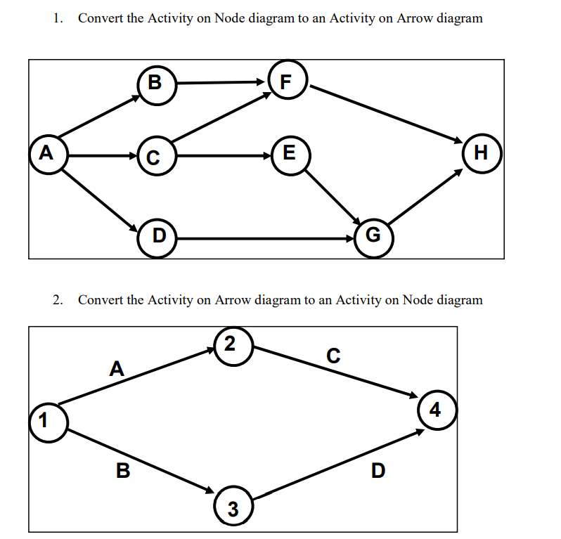 1. Convert the Activity on Node diagram to an Activity on