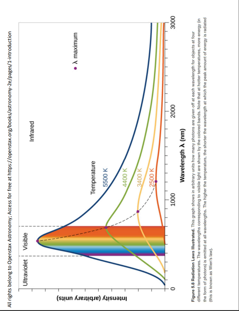 include: * https://www.teachastronomy.com/textbook/Detecting-Radiation-from- Space/Thermal-Spectra/ * https://openstax.org/books/astronomy/pages/5-2-the-electromagnetic-spectrum especially the part on Radiation and