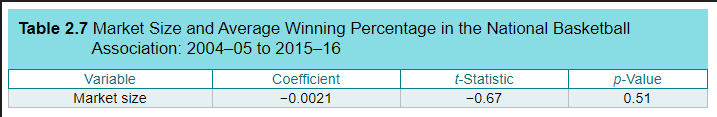 Size and Average Winning Percentage in the National Basketball Association: 2004-05 to